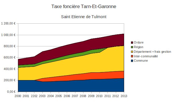 Courbe d'évolution de la foncière depuis 2000 dans le Tarn Et Garonne