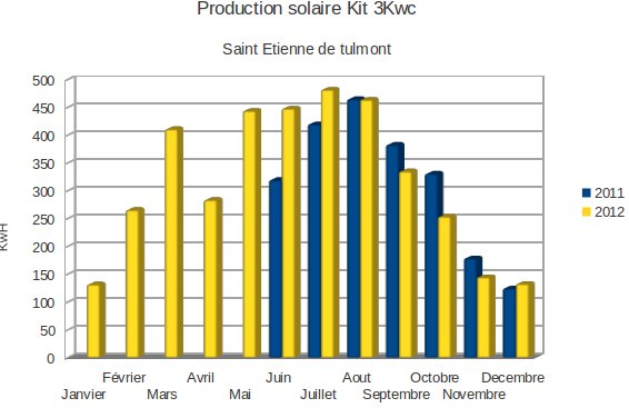 Bilan Production photovoltaïque second semestre 2012 vs 2011