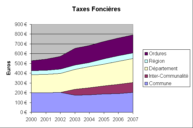 taxe-fonciere-2007.gif