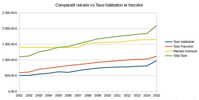 comparatif-retraite-taxe-habitation-fonciere.jpg