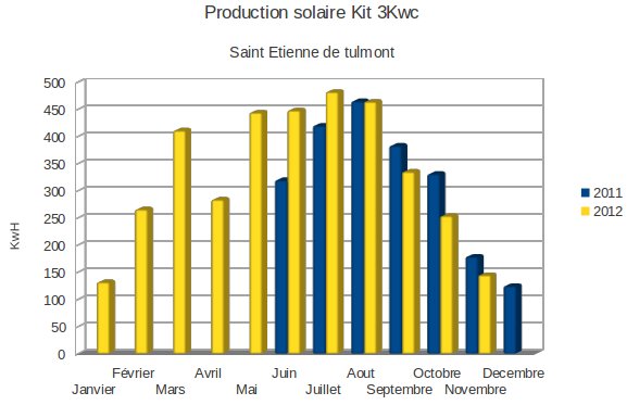 Graphique production photovoltaïque 2011-2012