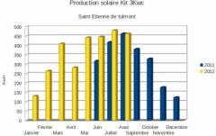 Graphique production solaire Aout 2012