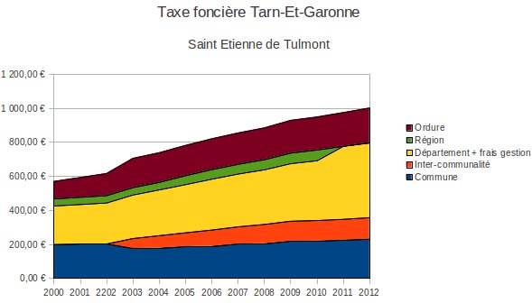 Courbe taxe foncière 2012 Saint Etienne De Tulmont (Département 82)