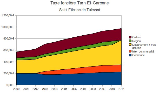 Taxes foncières Tarn Et Garonne 2011